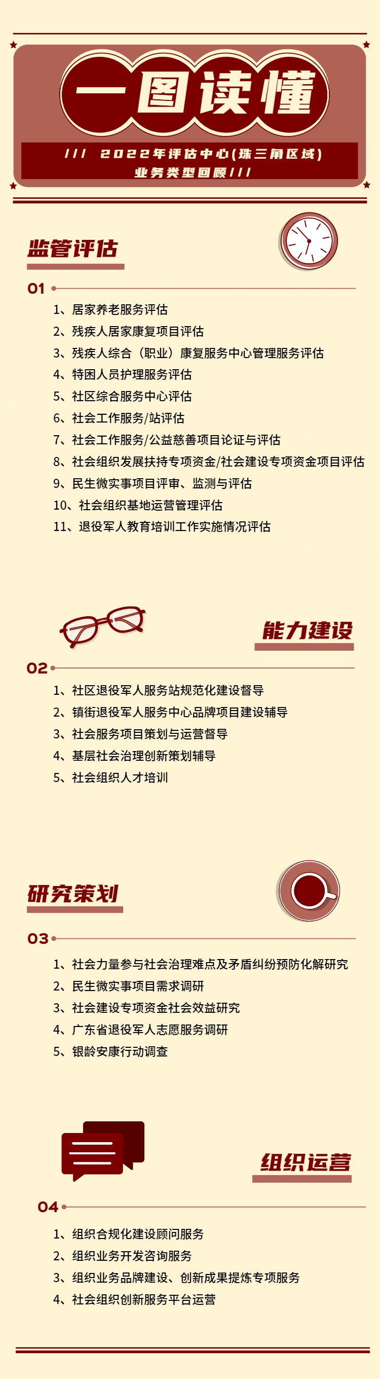 一图读懂现代公益组织研究与评估中心（珠三角区域）2022年业务情况